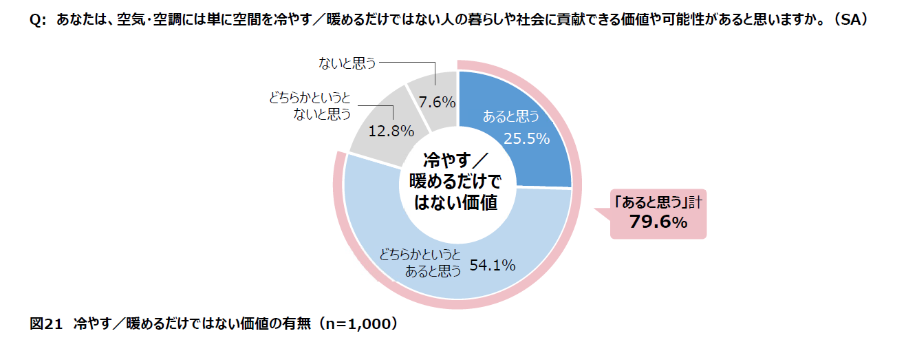 冷やす／暖めるだけではない価値の有無